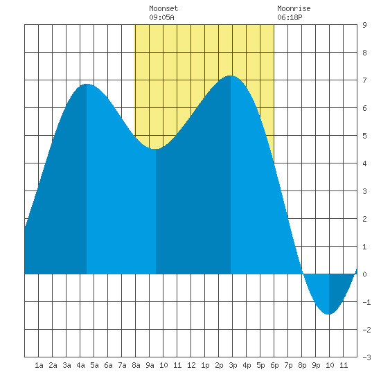 Ediz Hook tide chart for Sunday, October 29, 2023