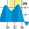 Ediz Hook tide chart for Sunday, October 29, 2023