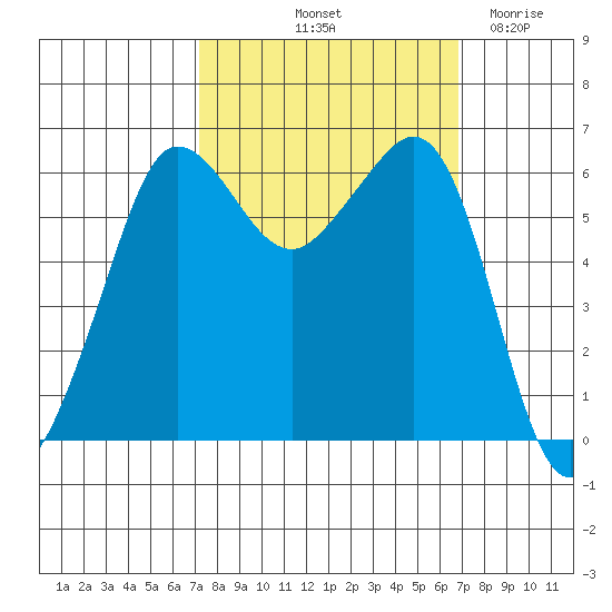 Ediz Hook tide chart for Monday, October 2, 2023