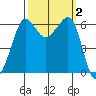 Ediz Hook tide chart for Monday, October 2, 2023