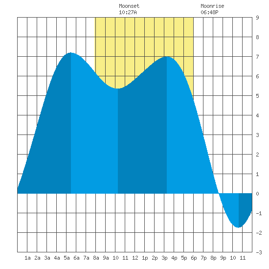 Ediz Hook tide chart for Monday, October 30, 2023