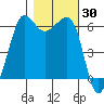 Ediz Hook tide chart for Monday, October 30, 2023