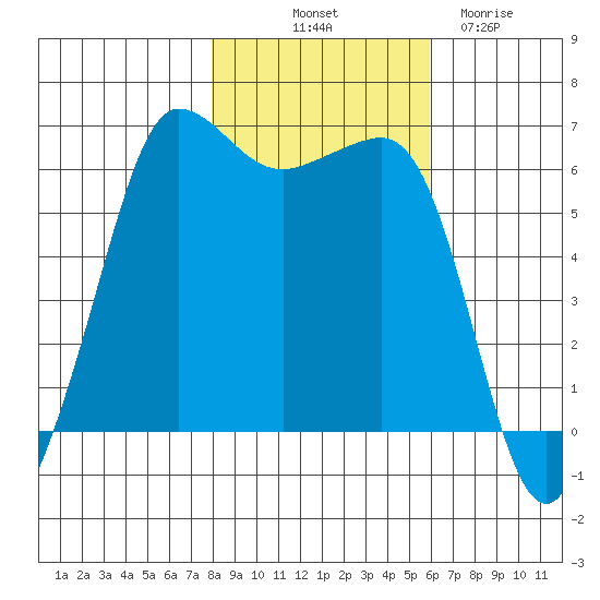Ediz Hook tide chart for Tuesday, October 31, 2023