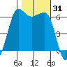 Ediz Hook tide chart for Tuesday, October 31, 2023