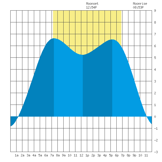 Ediz Hook tide chart for Tuesday, October 3, 2023