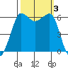 Ediz Hook tide chart for Tuesday, October 3, 2023