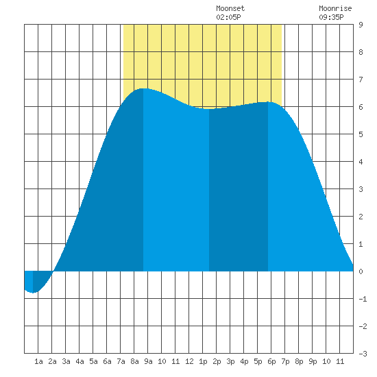 Ediz Hook tide chart for Wednesday, October 4, 2023