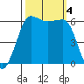 Ediz Hook tide chart for Wednesday, October 4, 2023