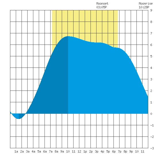 Ediz Hook tide chart for Thursday, October 5, 2023