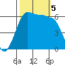 Ediz Hook tide chart for Thursday, October 5, 2023