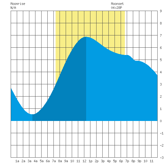 Ediz Hook tide chart for Saturday, October 7, 2023