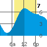 Ediz Hook tide chart for Saturday, October 7, 2023