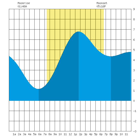 Ediz Hook tide chart for Monday, October 9, 2023