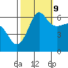 Ediz Hook tide chart for Monday, October 9, 2023