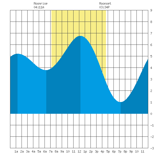 Ediz Hook tide chart for Friday, November 10, 2023
