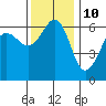 Ediz Hook tide chart for Friday, November 10, 2023