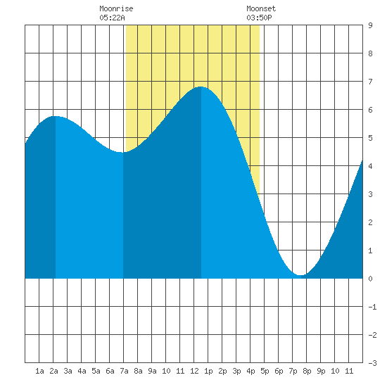 Ediz Hook tide chart for Saturday, November 11, 2023