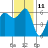 Ediz Hook tide chart for Saturday, November 11, 2023
