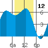 Ediz Hook tide chart for Sunday, November 12, 2023