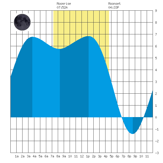 Ediz Hook tide chart for Monday, November 13, 2023