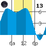 Ediz Hook tide chart for Monday, November 13, 2023