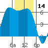 Ediz Hook tide chart for Tuesday, November 14, 2023