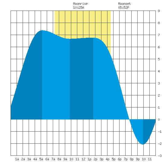Ediz Hook tide chart for Wednesday, November 15, 2023