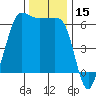 Ediz Hook tide chart for Wednesday, November 15, 2023