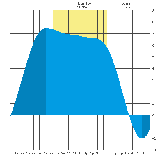 Ediz Hook tide chart for Thursday, November 16, 2023