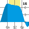 Ediz Hook tide chart for Thursday, November 16, 2023
