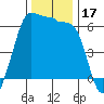 Ediz Hook tide chart for Friday, November 17, 2023