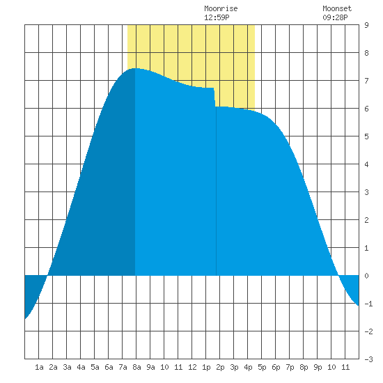 Ediz Hook tide chart for Saturday, November 18, 2023