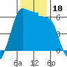 Ediz Hook tide chart for Saturday, November 18, 2023