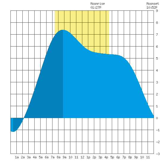 Ediz Hook tide chart for Sunday, November 19, 2023