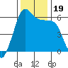 Ediz Hook tide chart for Sunday, November 19, 2023