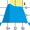 Ediz Hook tide chart for Wednesday, November 1, 2023