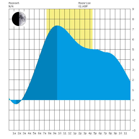 Ediz Hook tide chart for Monday, November 20, 2023