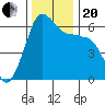 Ediz Hook tide chart for Monday, November 20, 2023