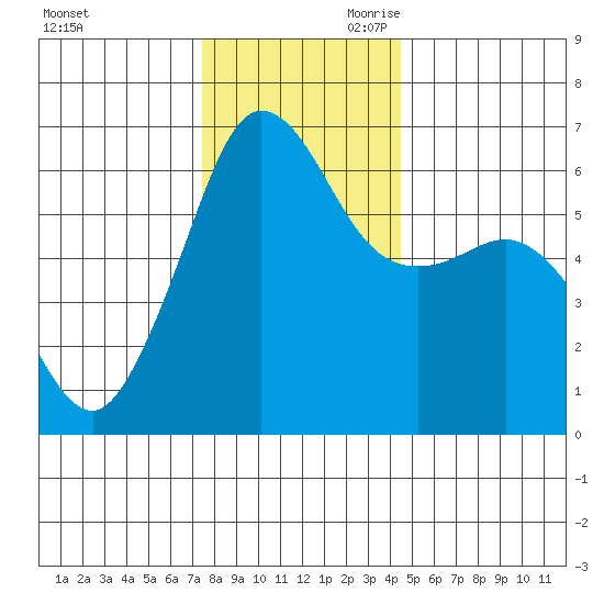 Ediz Hook tide chart for Tuesday, November 21, 2023