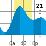 Ediz Hook tide chart for Tuesday, November 21, 2023