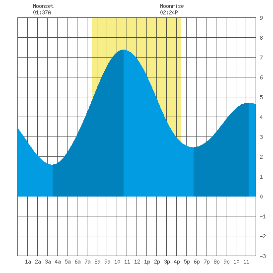 Ediz Hook tide chart for Wednesday, November 22, 2023