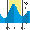 Ediz Hook tide chart for Wednesday, November 22, 2023