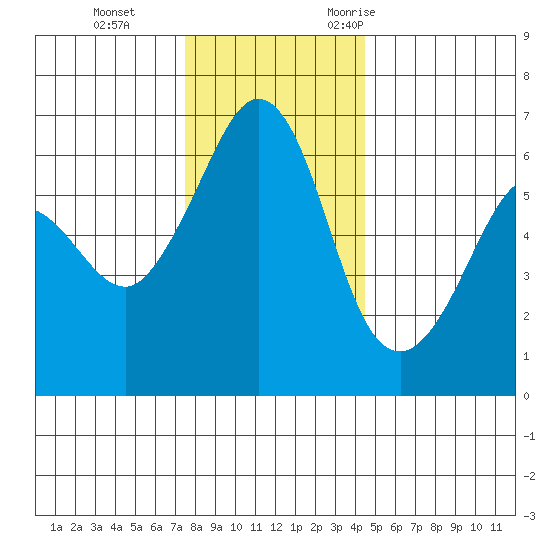 Ediz Hook tide chart for Thursday, November 23, 2023