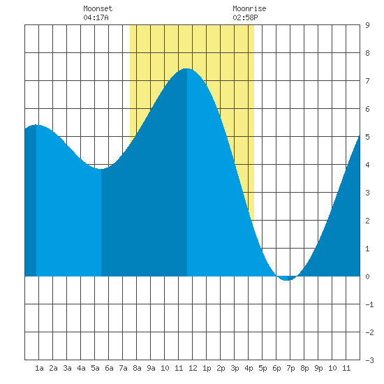 Ediz Hook tide chart for Friday, November 24, 2023