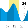 Ediz Hook tide chart for Friday, November 24, 2023