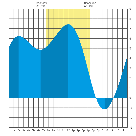 Ediz Hook tide chart for Saturday, November 25, 2023