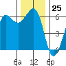 Ediz Hook tide chart for Saturday, November 25, 2023