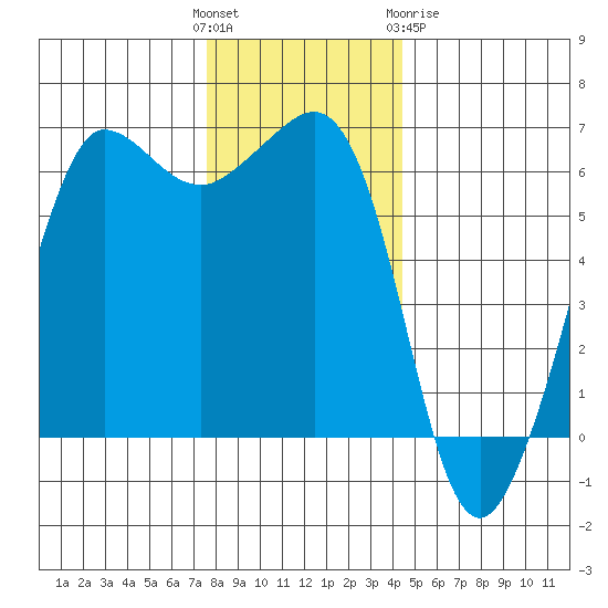 Ediz Hook tide chart for Sunday, November 26, 2023