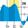Ediz Hook tide chart for Sunday, November 26, 2023