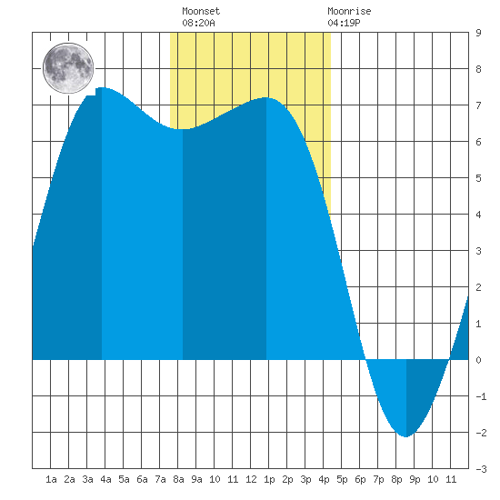 Ediz Hook tide chart for Monday, November 27, 2023